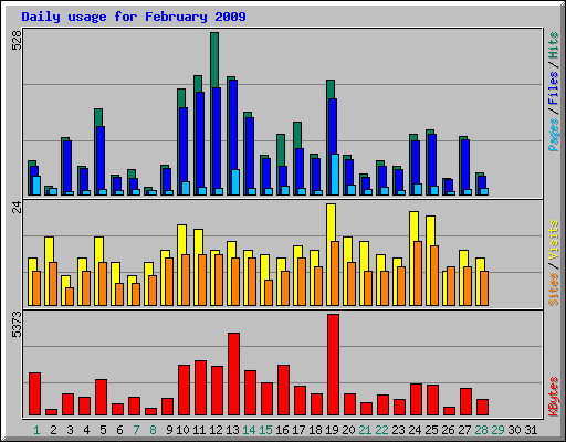 Daily usage for February 2009