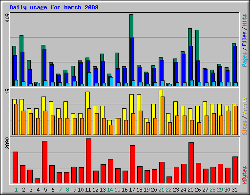 Daily usage for March 2009