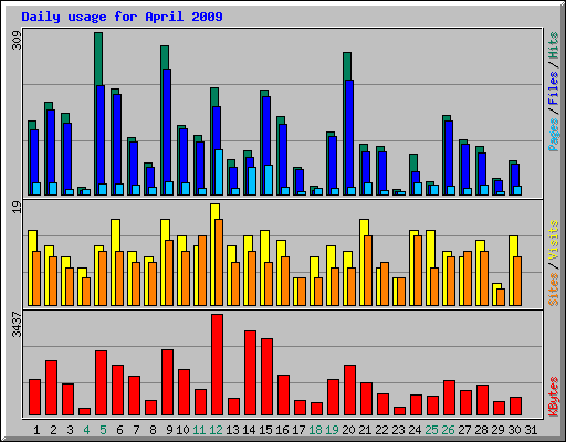 Daily usage for April 2009