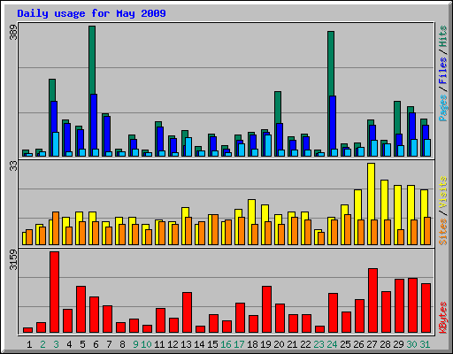 Daily usage for May 2009