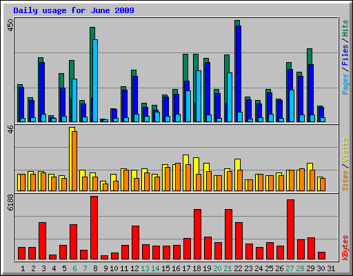 Daily usage for June 2009