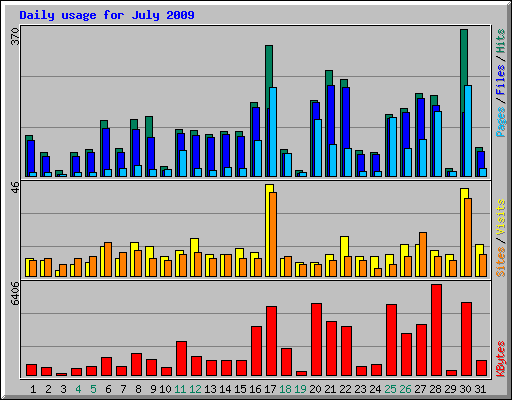 Daily usage for July 2009