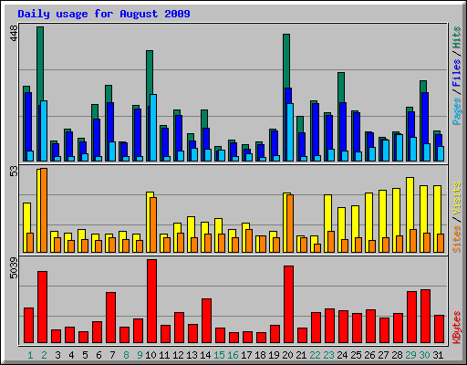 Daily usage for August 2009