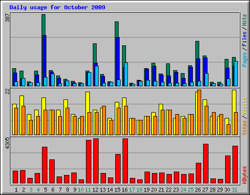 Daily usage for October 2009