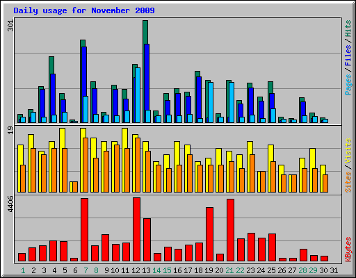 Daily usage for November 2009