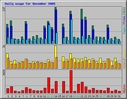 Daily usage for December 2009