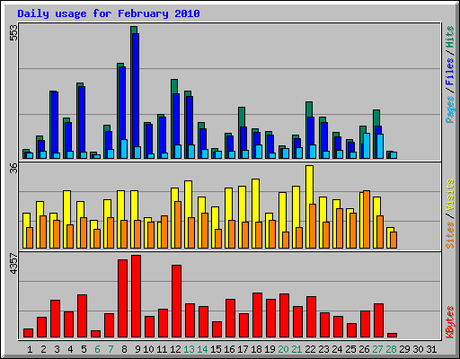 Daily usage for February 2010
