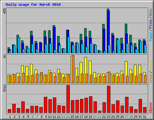 Daily usage for March 2010