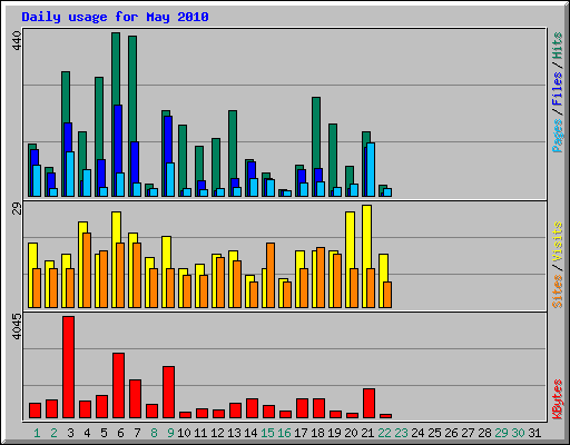 Daily usage for May 2010