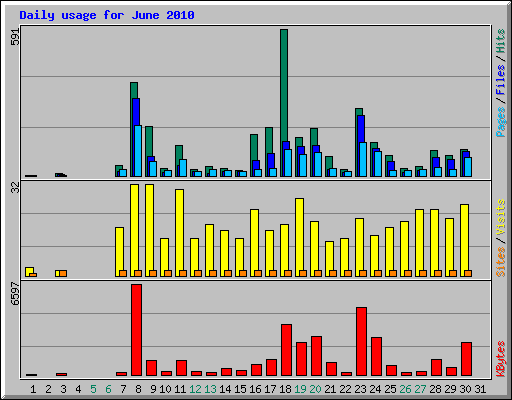 Daily usage for June 2010