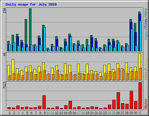 Daily usage for July 2010