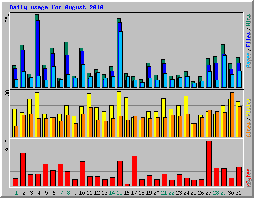 Daily usage for August 2010