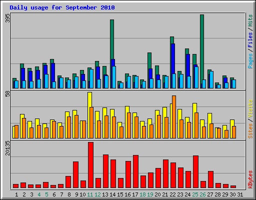 Daily usage for September 2010
