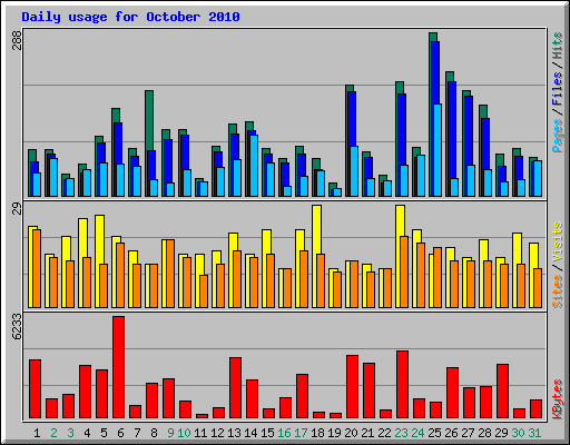 Daily usage for October 2010