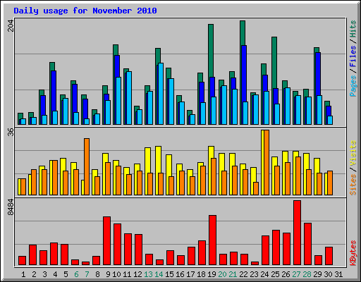 Daily usage for November 2010