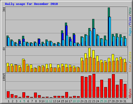 Daily usage for December 2010