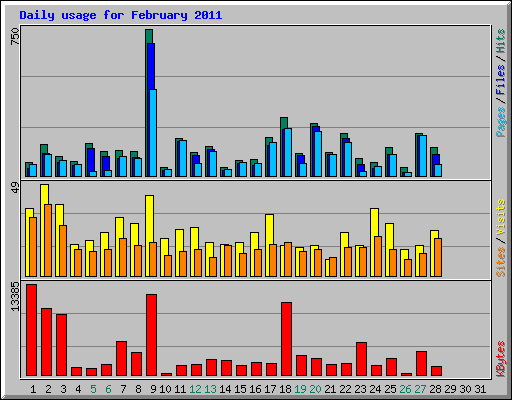 Daily usage for February 2011