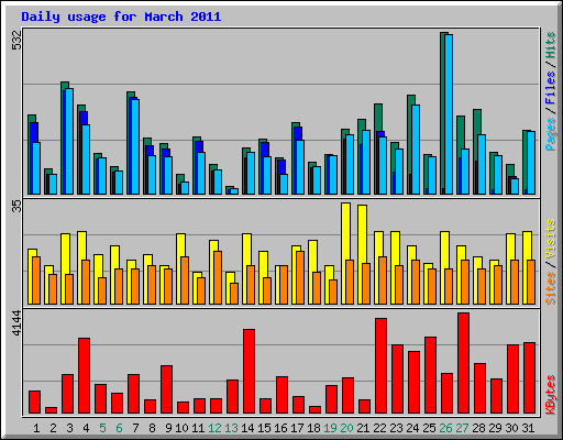 Daily usage for March 2011