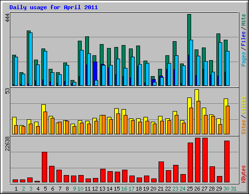 Daily usage for April 2011