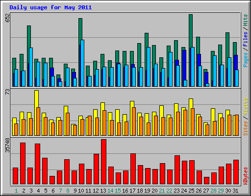 Daily usage for May 2011