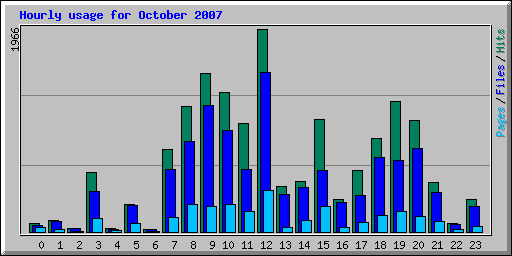 Hourly usage for October 2007