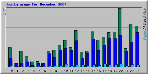 Hourly usage for December 2007