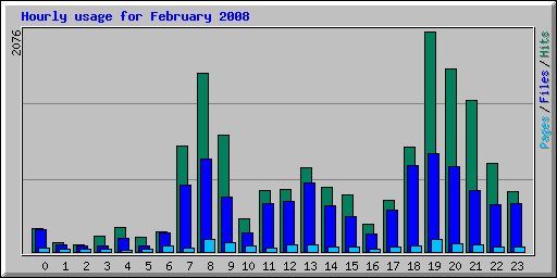 Hourly usage for February 2008