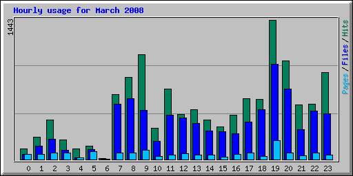 Hourly usage for March 2008