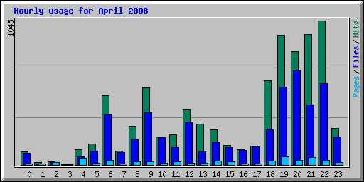 Hourly usage for April 2008