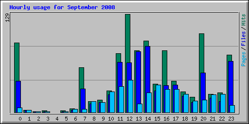 Hourly usage for September 2008