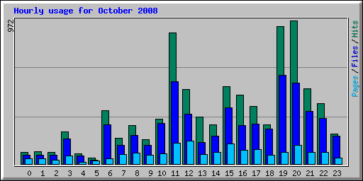 Hourly usage for October 2008