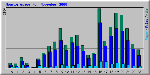 Hourly usage for November 2008