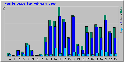 Hourly usage for February 2009