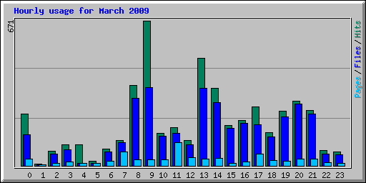 Hourly usage for March 2009