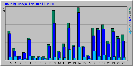 Hourly usage for April 2009