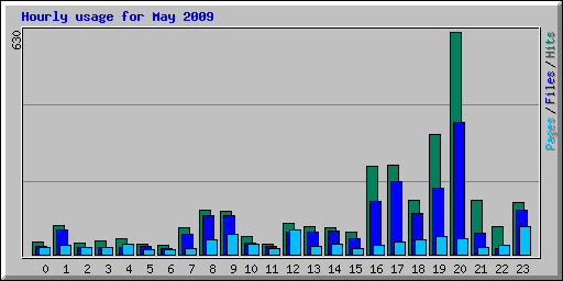 Hourly usage for May 2009