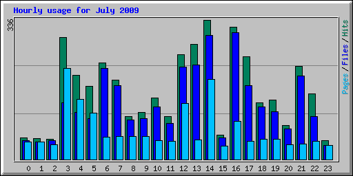 Hourly usage for July 2009