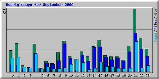 Hourly usage for September 2009