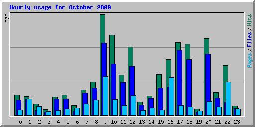 Hourly usage for October 2009