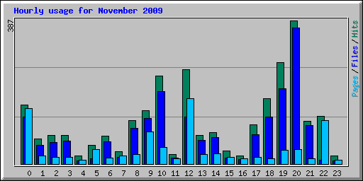 Hourly usage for November 2009