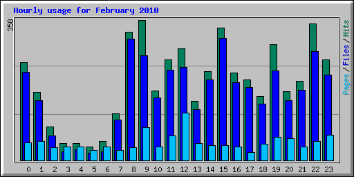 Hourly usage for February 2010