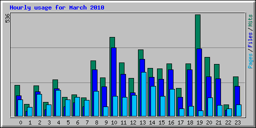 Hourly usage for March 2010