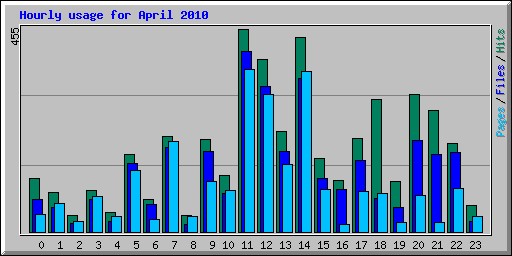 Hourly usage for April 2010