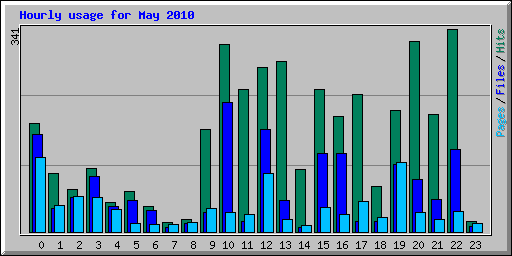 Hourly usage for May 2010