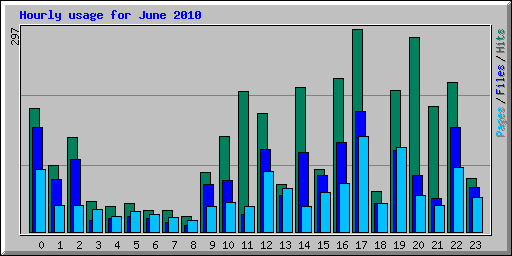 Hourly usage for June 2010