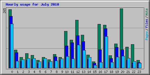 Hourly usage for July 2010
