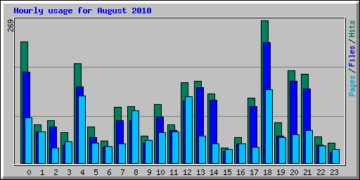 Hourly usage for August 2010