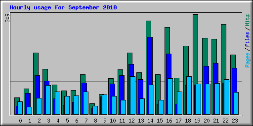 Hourly usage for September 2010
