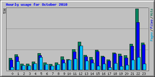 Hourly usage for October 2010