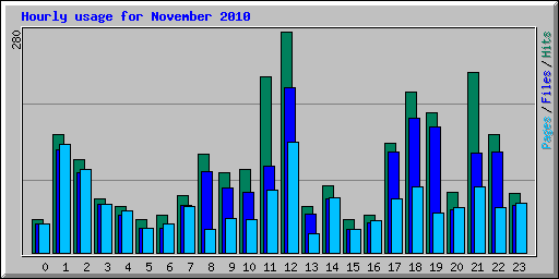 Hourly usage for November 2010